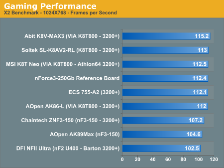 Gaming Performance